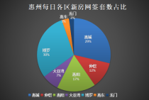 10月8日惠州一手住宅网签94套：博罗网签28套夺第一，惠城网签27套，仅一套之差取得第二