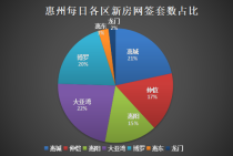 10月9日惠州新房网签102套：大亚湾居首 惠城博罗分列二三名