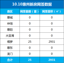 10月10日惠州新房网签25套 博罗占比100%