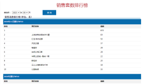 2023上饶9月商品房销量排行、均价、面积出炉！