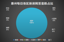 10月11日惠州新房网签共46套：博罗双料第一！其余地区“挂蛋”