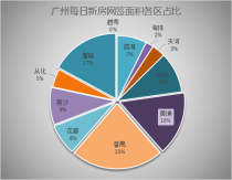 10月15日新房网签287套 周末市场火热 番禺继续蝉联！