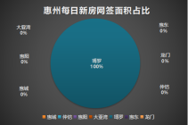 10月15日惠州新房网签38套：博罗县独占鳌头 其余地区“挂蛋”