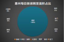 10月16日惠州新房网签29套 博罗占比100%