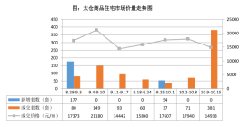 曝光！太仓新房均价2万以上的板块（楼市周报）→