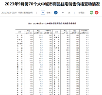 70大中城市：9月份一线城市商品住宅销售价格环比稳中微涨