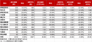 内蒙古房地产周报，包头市成交232套。