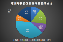 10月22日惠州新房网签共30套：博罗区以12套网签数夺冠！