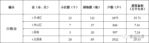 最新公布！日照计划改造53个老旧小区