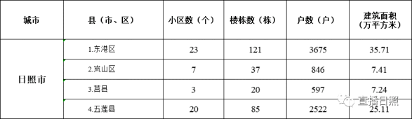 最新公布！日照计划改造53个老旧小区