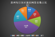 10月25日惠州新房网签192套：大亚湾以网签76套居首！