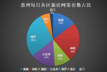 10月26日惠州新房网签196套：博罗居首，仲恺大亚湾居二三位