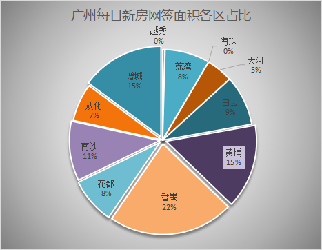10月30日广州新房网签262套 增城反超黄埔排名第二！