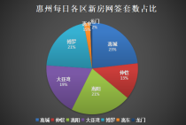 10月30日惠州新房网签272套：惠城居首，惠阳博罗居二三位