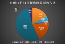 10月31日惠州新房网签73套：博罗41套摘冠 占比56%！