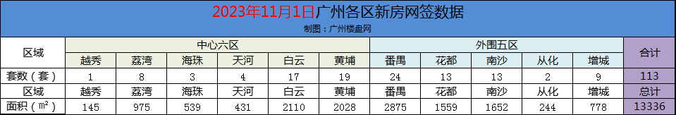 11月1日新房网签113套 新月伊始广州网签量有点回落