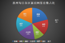 11月2日惠州新房网签164套：惠城区以34套勇夺第一