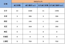 11月5日扬州商品房成交12套，住宅成交11套。