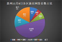 惠州11月8日新房网签291套：大亚湾爆发 144套问鼎