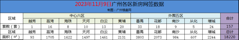 11月9日新房网签157套 番禺重回第一宝座！