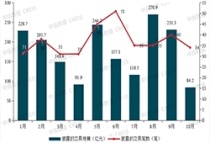 并购热度下降，主要以地产开发项目为主