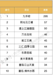 10月绵阳哪些楼盘卖得好？