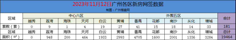 11月12日广州新房网签181套 外围区网签量域为中心区域2倍