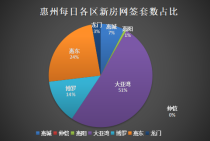 惠州11月12日新房网签145套：大亚湾以74套成交套数占比51%