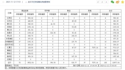 11月12日武汉商品房网签188套 江夏区网签99套居首