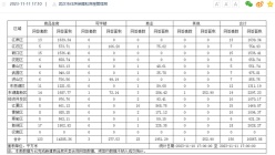 11月11日武汉商品房网签150套 东湖高新区网签19套居首