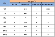 11月14日扬州商品房成交17套，住宅成交16套。