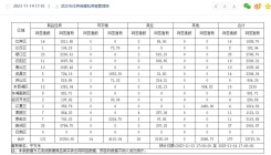 11月14日武汉商品房网签175套 新洲区网签27套居首