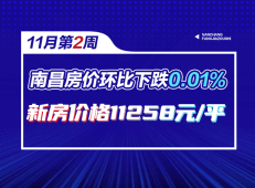 11月第2周南昌房价环比下跌0.01%，新房价格11258元/㎡