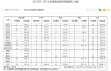 11月15日武汉商品房网签250套 新洲区网签50套居首