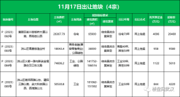 土拍预告：明日武汉4宗地块拍卖！起始总价近4亿！