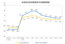 统计局数据！秦皇岛房价降幅收窄！