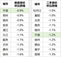 最新房价丨十月份宁波房价数据，创新纪录！