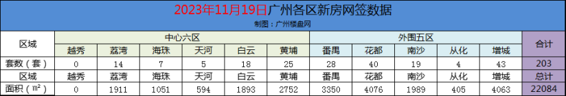 11月19日广州新房网签203套 花都冲进前二！