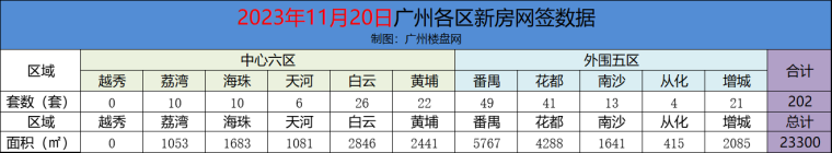 11月20日广州新房网签202套 花都继续蝉联第二