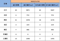 11月22日扬州商品房成交49套，住宅成交40套。