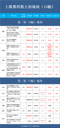 广州土拍取消限价！上海会取消吗？房价会涨吗？上海最新土拍联动价公布