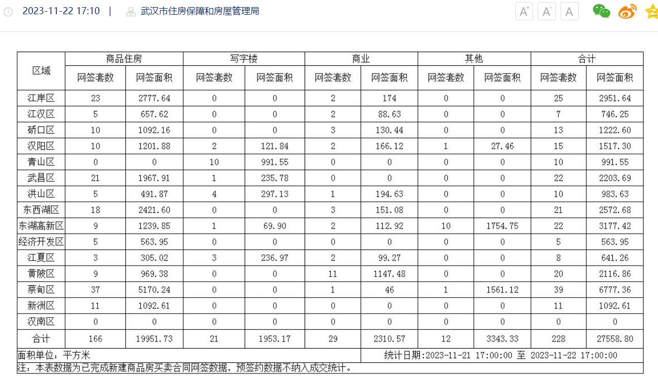 11月22日武汉商品房网签228套 蔡甸区网签39套居首