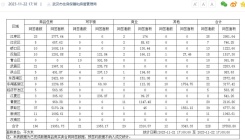 11月22日武汉商品房网签228套 蔡甸区网签39套居首