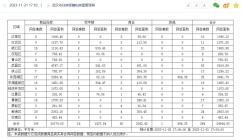 11月21日武汉新建商品房网签备案244套 武昌区网签62套居首