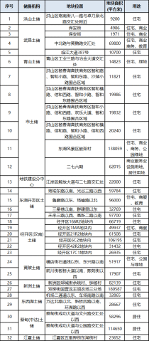 共计32宗地！武汉发布第四批供地项目清单