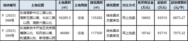 6875.27元/平起，光谷2宗地12月拍卖！