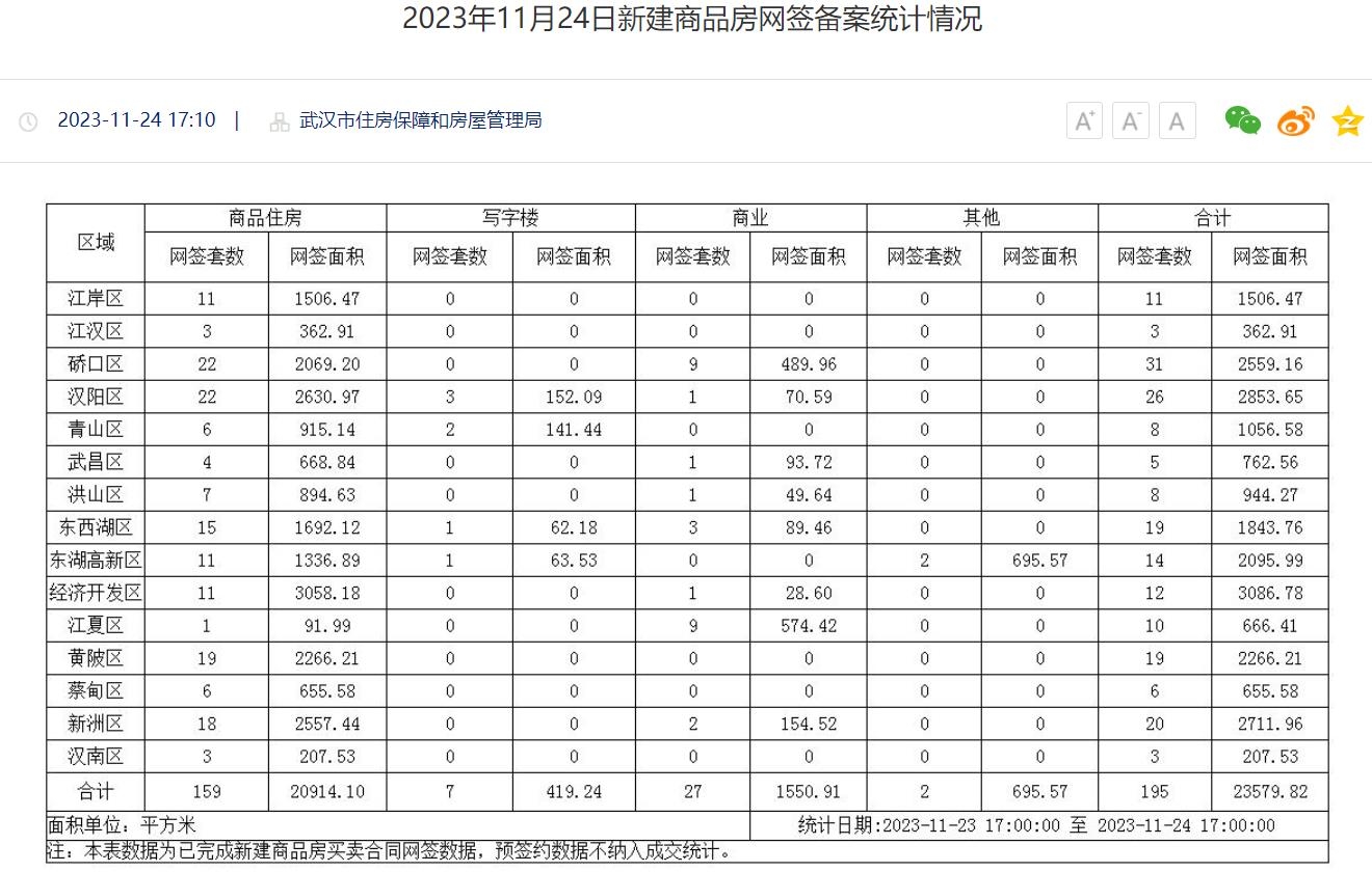 11月24日武汉商品房网签195套 硚口区网签31套居首