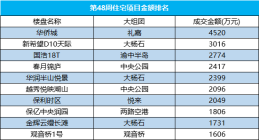 重庆楼市继续回涨!哪些楼盘卖得最好?排名前十楼盘分别是?