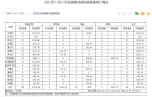 11月27日武汉商品房网签281套 硚口区网签57套居首