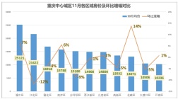 2023重庆各区县房价排名!房价最高的区域是哪?渝中、江北、渝北领跑!